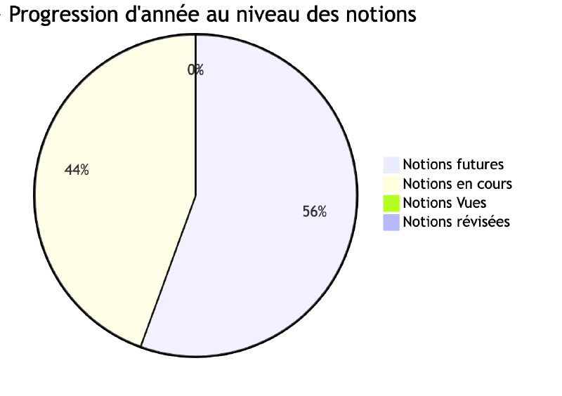 Progression d&rsquo;année au niveau des notions